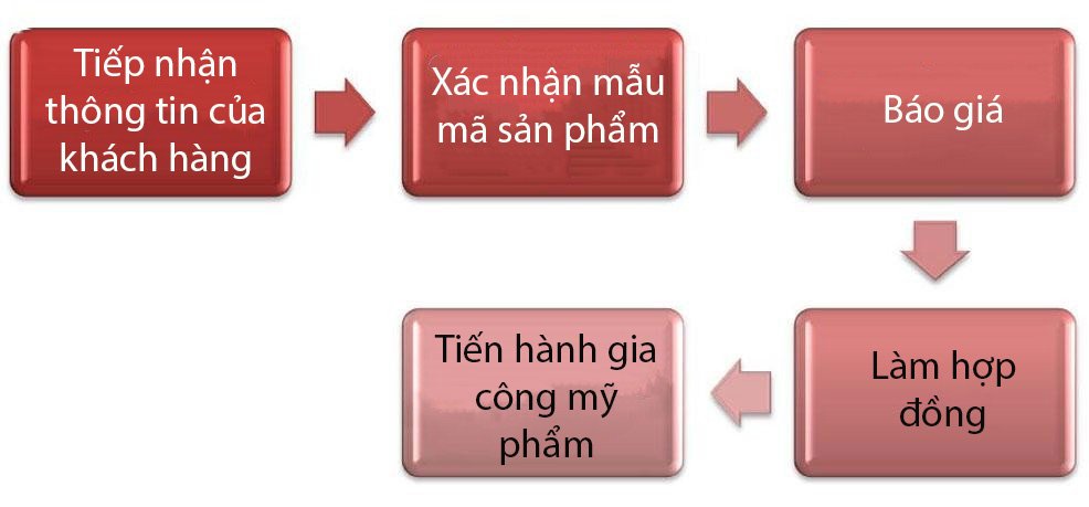 Quy trình gia công mỹ phẩm